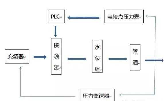 變頻恒壓供水係統