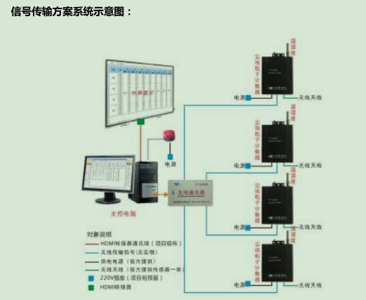 監測係統信號傳輸方案係統示意圖